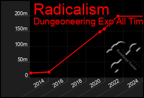 Total Graph of Radicalism