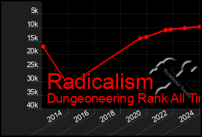 Total Graph of Radicalism