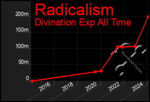 Total Graph of Radicalism