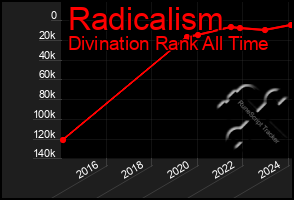 Total Graph of Radicalism