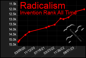 Total Graph of Radicalism