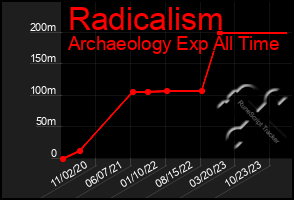 Total Graph of Radicalism