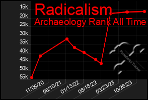 Total Graph of Radicalism