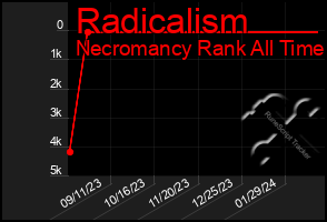 Total Graph of Radicalism