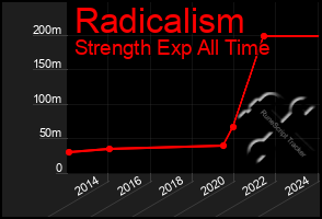 Total Graph of Radicalism