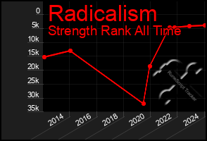 Total Graph of Radicalism