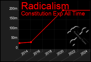 Total Graph of Radicalism