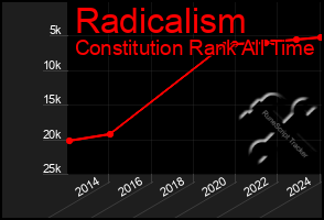 Total Graph of Radicalism