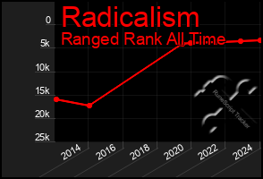 Total Graph of Radicalism