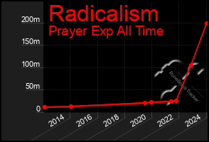 Total Graph of Radicalism