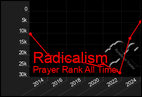 Total Graph of Radicalism