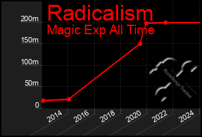 Total Graph of Radicalism