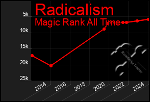 Total Graph of Radicalism