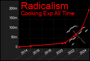 Total Graph of Radicalism