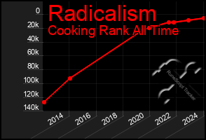 Total Graph of Radicalism