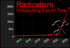 Total Graph of Radicalism