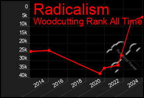 Total Graph of Radicalism