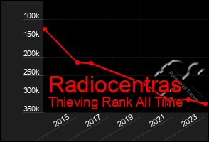 Total Graph of Radiocentras