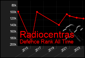 Total Graph of Radiocentras