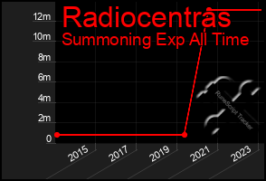 Total Graph of Radiocentras