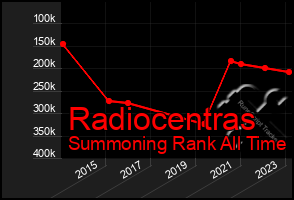 Total Graph of Radiocentras