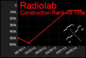 Total Graph of Radiolab