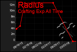 Total Graph of Radius