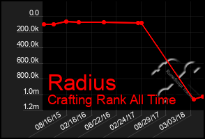 Total Graph of Radius