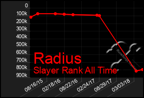 Total Graph of Radius