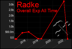 Total Graph of Radke