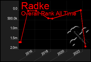 Total Graph of Radke