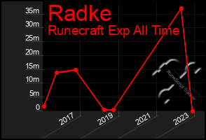 Total Graph of Radke