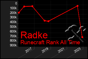 Total Graph of Radke