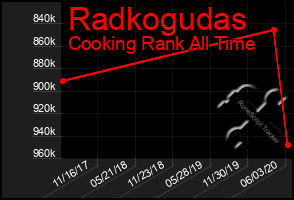 Total Graph of Radkogudas