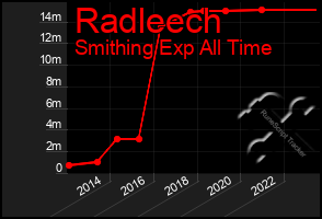 Total Graph of Radleech