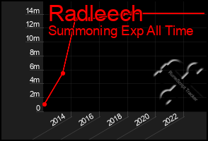 Total Graph of Radleech