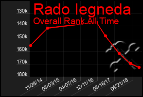 Total Graph of Rado Iegneda