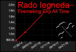 Total Graph of Rado Iegneda