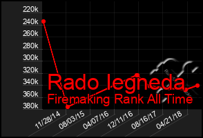 Total Graph of Rado Iegneda