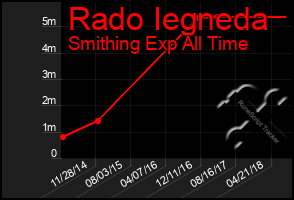 Total Graph of Rado Iegneda