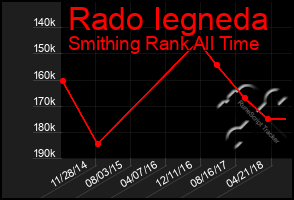 Total Graph of Rado Iegneda