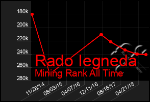 Total Graph of Rado Iegneda