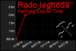 Total Graph of Rado Iegneda