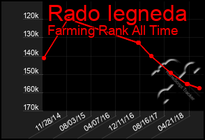 Total Graph of Rado Iegneda