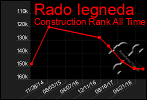 Total Graph of Rado Iegneda