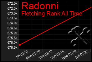 Total Graph of Radonni