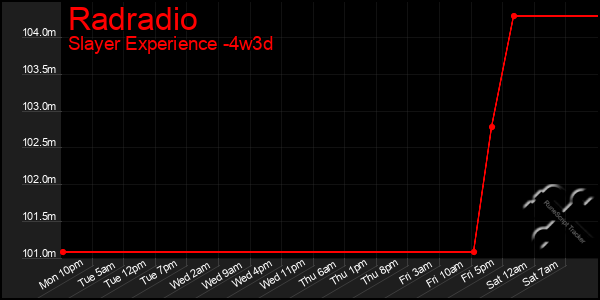 Last 31 Days Graph of Radradio