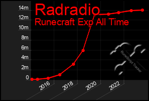 Total Graph of Radradio