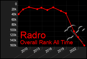 Total Graph of Radro