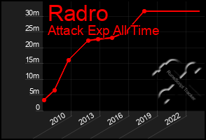 Total Graph of Radro